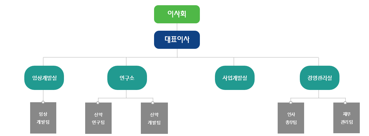 조직도